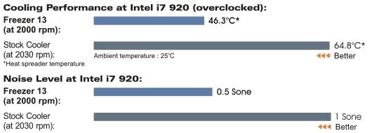 Кулер для процессора Arctic Cooling Freezer 13 для Intel и AMD