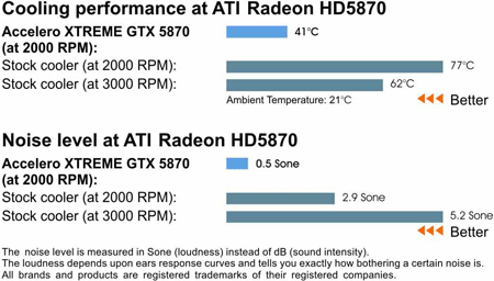 Кулер для видеокарты Accelero XTREME 5870 для ATI Radeon HD5870