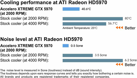 Кулер для видеокарты Accelero XTREME 5970 для ATI Radeon HD5970
