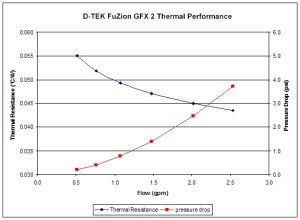 Водоблок  для видео D Tek FuZion GFX 2